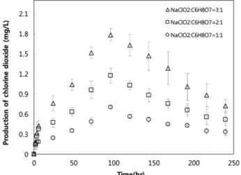 Fig. 1. Production of chlorine dioxide with sodium chlorite amount as a function of time; NaClO 2  : C 6 H 8 O 7  = 3:1 ( △), 2:1 (□), and 1:1 ( ○).