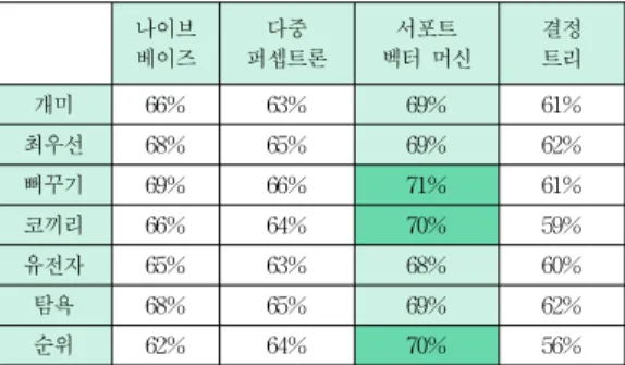 표 1. 특징 선택 알고리즘 정확도 