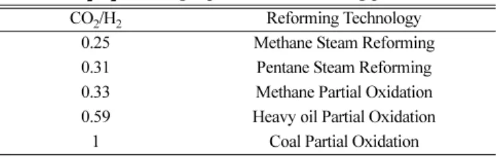 Fig. 1. Flow sheet of CH 4  steam reforming process.
