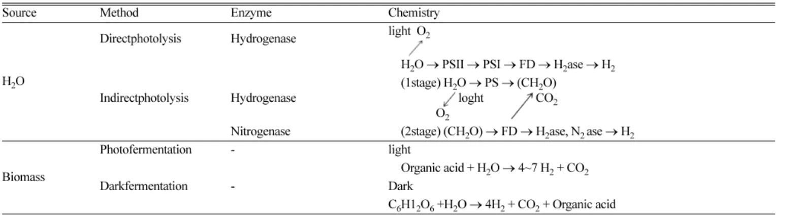 Table 3. H 2  production rate of bio-H 2  system