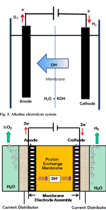 Fig. 5. Alkaline electrolysis system.
