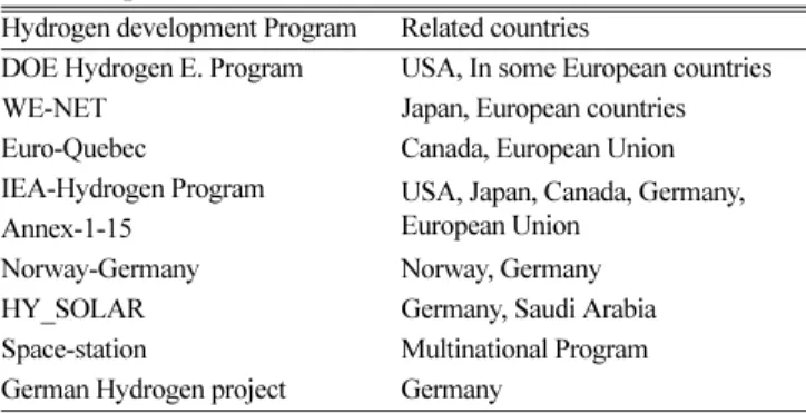 Table 5. H 2  development programs and the nations Hydrogen development Program Related countries 
