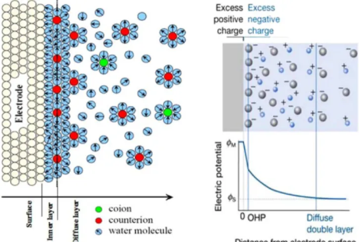 Fig. 1. Electrical Double layer formation by coupling between elec- elec-trode and ions.