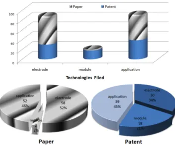 Table 3. Electrode technology  analysis by major applicants &amp; affiliation