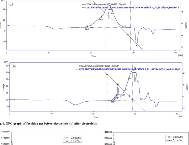 Fig. 7. Variation of Fucoidan M. W. with electrolysis time in citric- citric-acid solution at 70 V.
