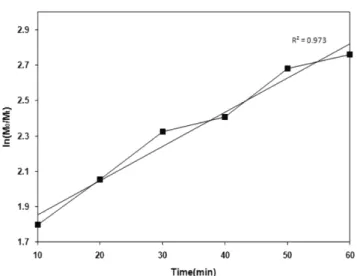 Fig. 10. Variation of pH and free sulfate content in fucoidan solution after CGDE using citric-acid at 70 V.
