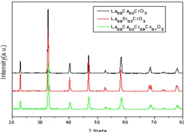 Fig. 1. X-ray diffraction patterns of the La 0.8 Ca 0.2 CrO 3 , La 0.8 Sr 0.2 CrO 3 , La 0.8 Ca 0.2 Cr 0.9 Co 0.1 O 3  plasma powders.