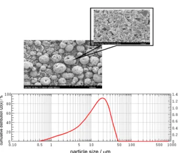 Fig. 4. SEM image and particle size distribution diagram of the La 0.8 Ca 0.2 Cr 0.9 Co 0.1 O 3 .