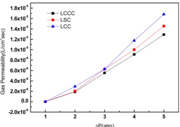 Fig. 7. Effect of operation temperature on electrical conductivity of each sample coated on anode-support by thermal plasma spray coating method.