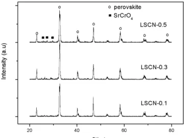 Fig. 1. XRD patterns of La 0.7 Sr 0.3 Cr 1−x Ni x O 3  catalysts calcined at 1,000 o C for 5 h.