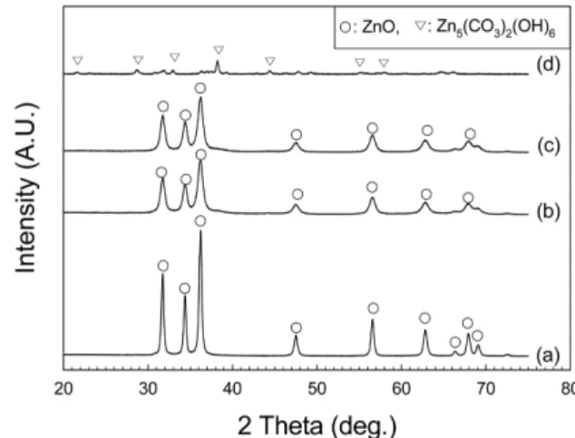 Fig. 4. Stability tests for CO oxidation of 5Au/ZnO catalyst in dry and wet conditions at 80 o C.