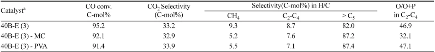 Table 6. The effect of organic binder on the catalytic performance of extrudated catalysts 