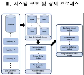 그림 1. 빅데이터 기반 센서 데이터 처리 및 분석 시스템 구조도 Fig. 1. System Architecture of Big Data-based for 
