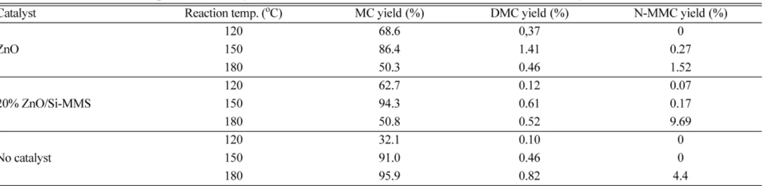 Table 3. Catalytic performance of various catalysts for the DMC synthesis from methanol and methyl carbamate at batch closed reaction system Catalyst MC conversion (%) DMC yield(%) DMC selectivity(%) ZnO 27.5 12.1 44.0 CeO 2 9.9 4.3 43.4 MgO 21.7 3.8 17.5 