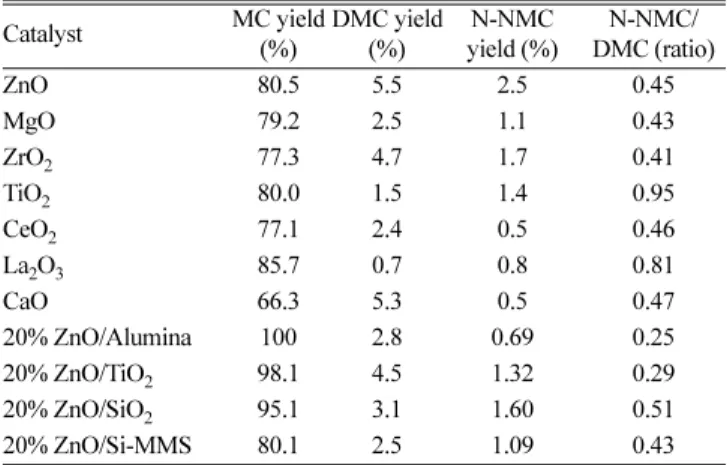 Fig. 3. Effect of Catalyst loading on the yields of DMC, N-MMC and conversion of MC over ZnCl 2  catalyst