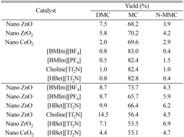Table 6. Catalytic performance of nano-sized catalysts under semi-batch reaction system Catalyst Yield (%) DMC MC N-MMC Nano ZnO 7.5 68.2 3.9 Nano ZrO 2 5.8 70.2 4.2 Nano CeO 2 2.0 69.6 2.9 [BMIm][BF 4 ] 0.8 83.0 0.4 [BMIm][PF 6 ] 0.5 82.4 1.5 Choline[Tf 2