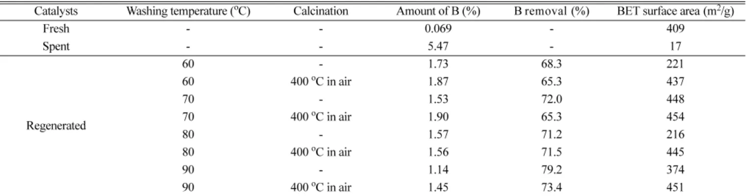 Fig. 1. NO conversion of the catalysts regenerated in aqueous solu- solu-tion at a temperature of (A: 60 o C, B: 70 o C, C: 80 o C, D: 90 o C) and calcined at 350 o C in air