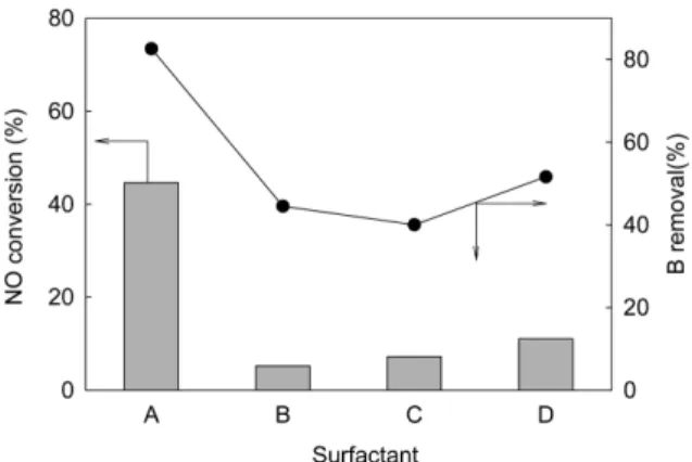 Fig. 5. Effect of calcination temperature on BET surface area and NO conversion (DeNO x  condition: NO: 1000 ppm, NH 3 : 1000 ppm, O 2 : 5 vol%, W/F: 5 g·min/L, temp.: 120 o C, press.: 1 atm).