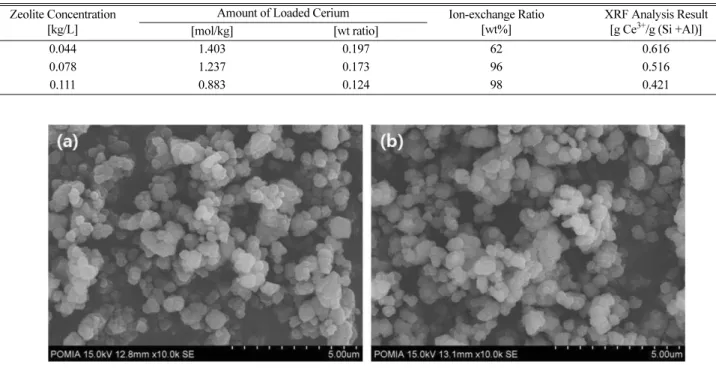 Fig. 1. SEM image of (a) MS-40F and (b) Ce-zeolite.