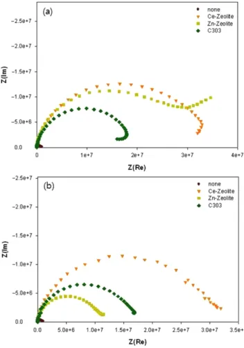 Fig. 5. The change of the breakpoint frequency with time for the primer including each of corrosion inhibitors after  immer-sion in 3.0 wt% NaCl solution