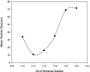 Fig. 4 의 SEM 결과 생성 ZnO 입자는 모두 침상막대형 구조를 보 였으며, 수용액의 pH가 11.2인 a)의 경우 평균입자 크기가 가장 작 고, 그 분포도 균일하였다