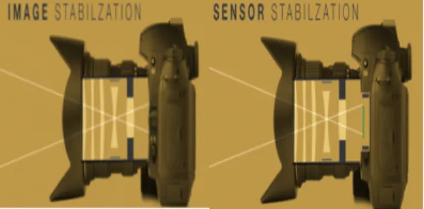 Fig. 1. Optical Image Stabilization Technology