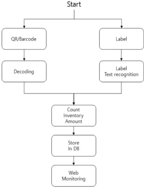 Fig.  5.  Inventory  managemnet  system  flow  chart