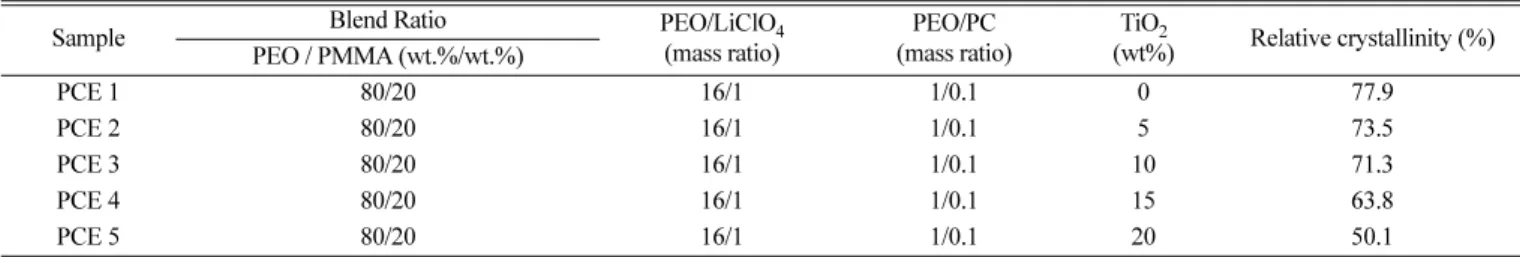Fig. 3. Relative crystallinity (Xc) of PCEs with the different con- con-tent of TiO 2 .