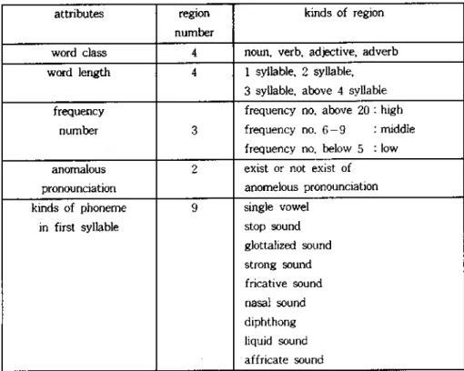 Fig.  1. Relation  of  the ratio  of word number to  region number