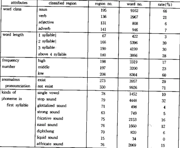 Table  2.  Frequency  distribution  to  region of  each attribute