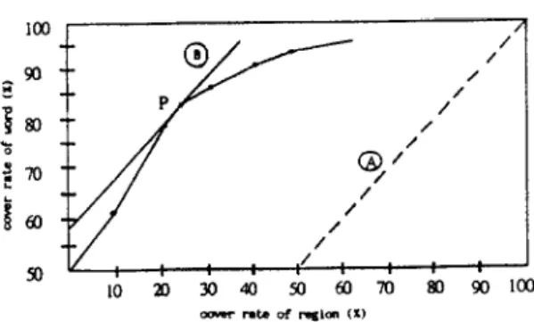 Fig. 3. Relation of  cover rate between  region  and word.