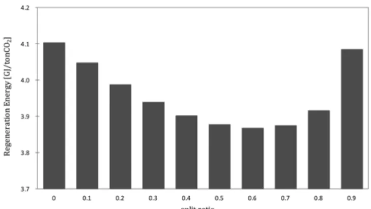 Fig. 6. Effect of regeneration energy on flue gas split ratio.