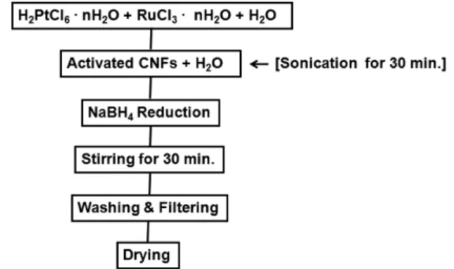 Fig. 2. Scheme of preparation of CNF-supported PtRu catalysts.