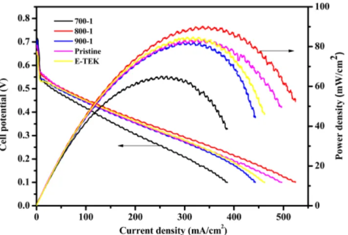 Fig. 7. DMFC performance for single cells containing the commer- commer-cial and catalysts supported on the CNF samples before and after NaOH activation as the anode catalysts