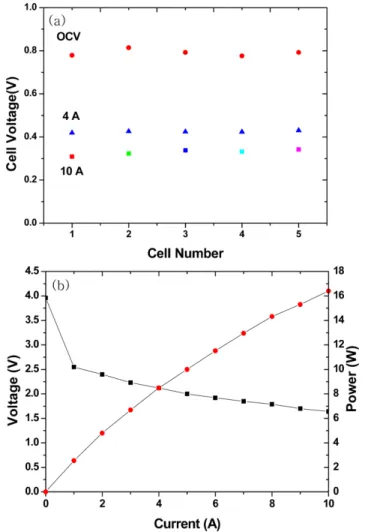 Fig. 5. Pressure drop in the anode of 5-cell stack versus the imposed current: stoichiometry of methanol λ=2, 1 M - methanol solution, stoichiometrry of air  λ=2.5.