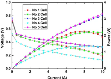 Fig. 9. I-V-P curves of the stack: initial and after 4000 hrs operation.