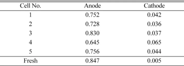 Table 2. Atomic ration of ruthenium to platinum on the catalyst layer after 4000 hrs operation in the stack