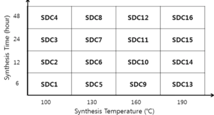 Fig. 1. Flowchart for the preparation of (a) SDC nano powder by hydrothermal method and (b) NiO-SDC porous substrate.