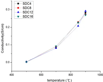 Fig. 10. The ion conductivity of SDC powder as a function of the temperature.