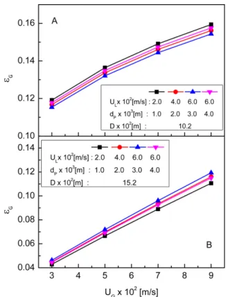 Fig. 4. Effects of liquid velocity on the scale factor, D FG , based on the gas holdup in three phase fluidized beds.
