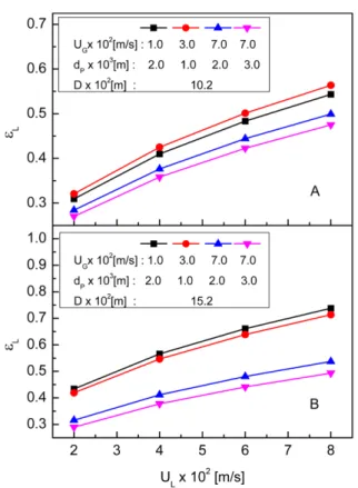 Fig. 8. Effects of liquid velocity on the scale factor, D FL , based on the liquid holdup in three phase fluidized beds.