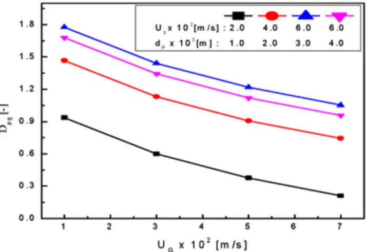 Fig. 11. Effects of gas velocity on the scale factor, D FS , based on the solid holdup in three phase fluidized beds.