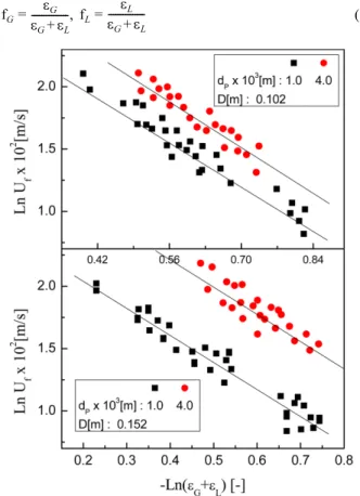 Fig. 15. Effects of gas velocity on the scale factor, D FU , based on the effective volumetric flux of fluid in three phase fluidized beds.