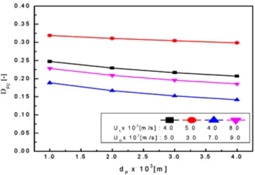 Fig. 17. Effects of particle size on the scale factor, D FU , based on the effective volumetric flux of fluid in three phase fluidized beds.