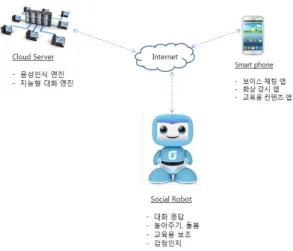 Fig. 1. an Architecture of Social Robot System.