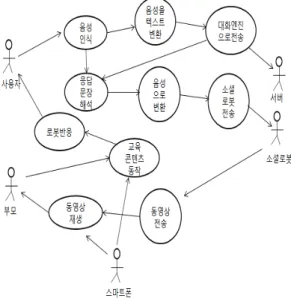 그림 2. 유스케이스 다이아그램 Fig. 2. Use Case Diagram