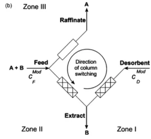 Fig. 1. Schematics of 3-zone SMB.