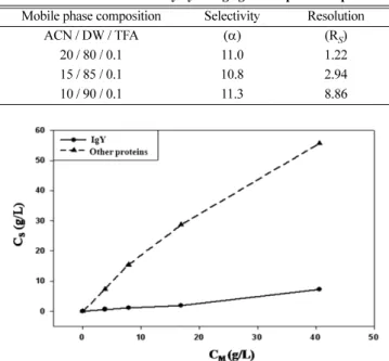 Fig. 2. Batch chromatograms with changing mobile phase composi- composi-tion.