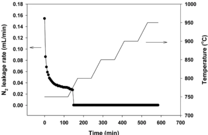 Fig. 8. Temperature dependence of the oxygen production rate (a) and Arrhenius plot of the oxygen permeation flux (b).