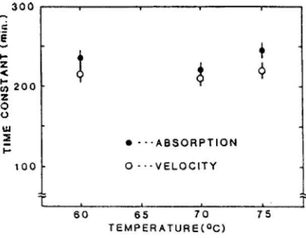 Fig.  2. Ultrasonic absorption(  •  ) and  velocity( O )  in egg  white  g이  observed in  the  aging  experiment a t  75 1?